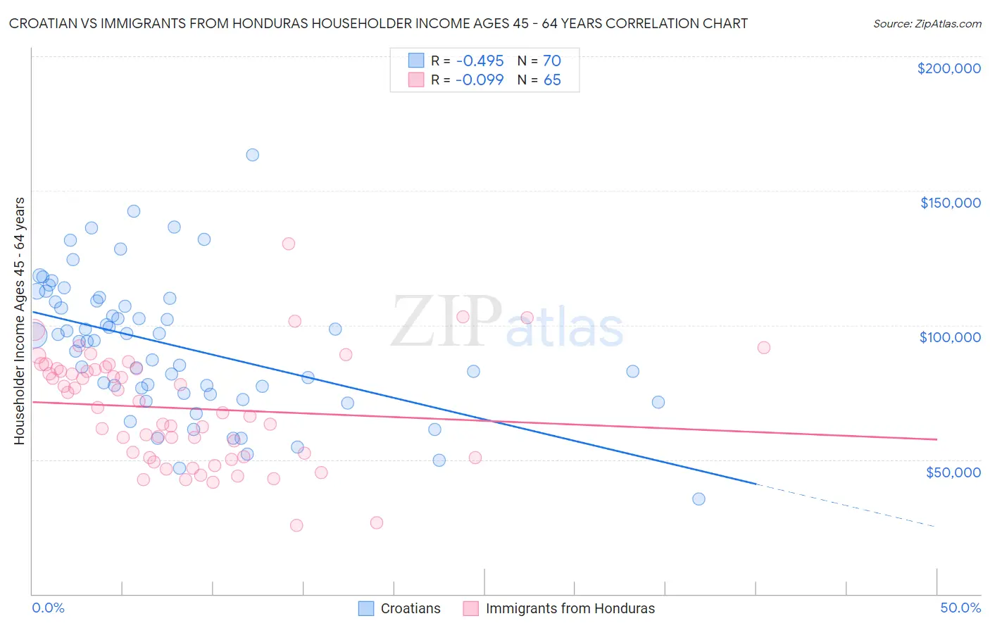 Croatian vs Immigrants from Honduras Householder Income Ages 45 - 64 years