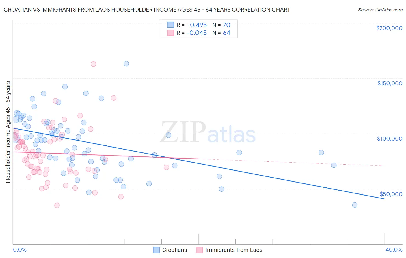 Croatian vs Immigrants from Laos Householder Income Ages 45 - 64 years