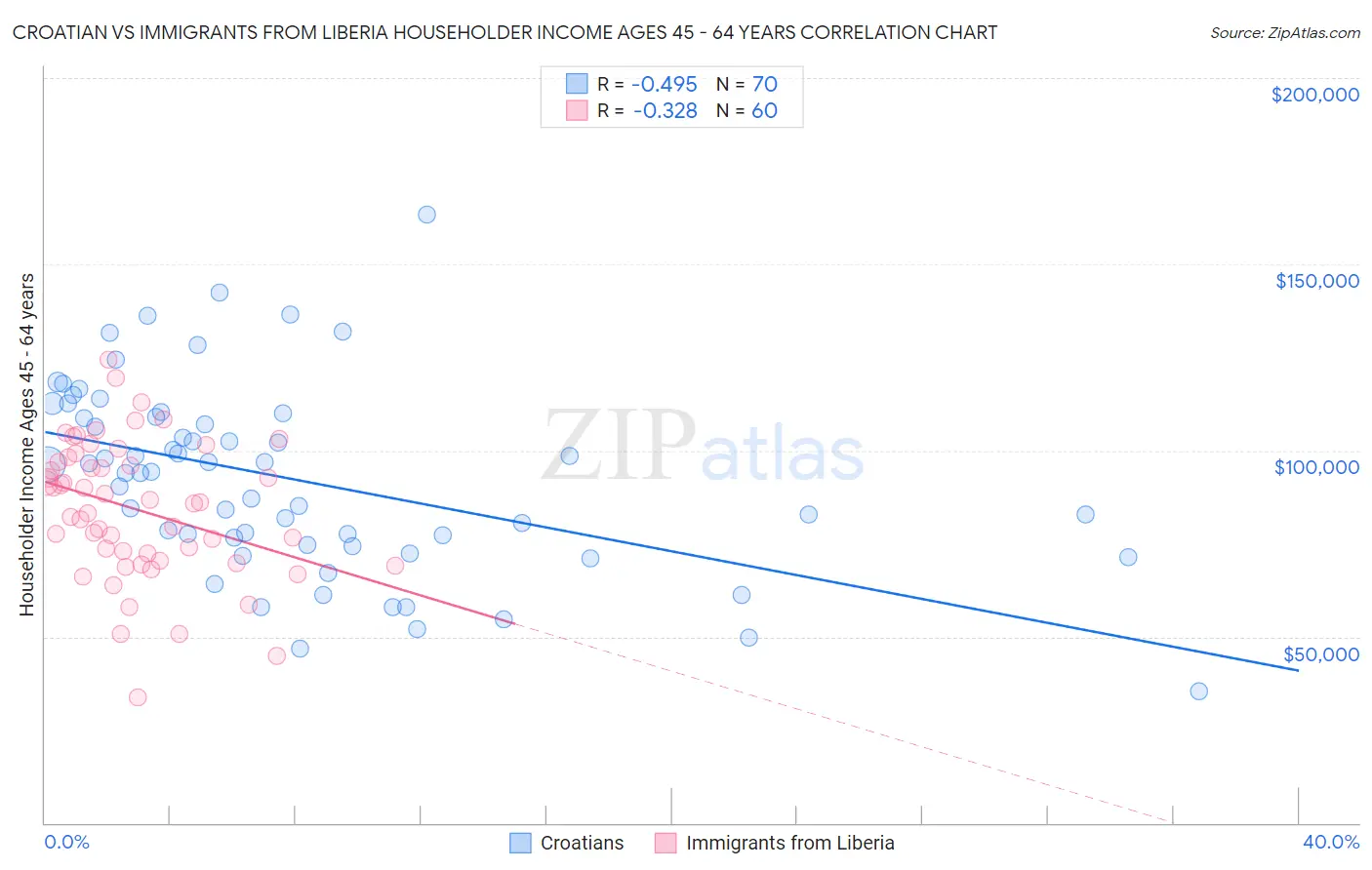 Croatian vs Immigrants from Liberia Householder Income Ages 45 - 64 years