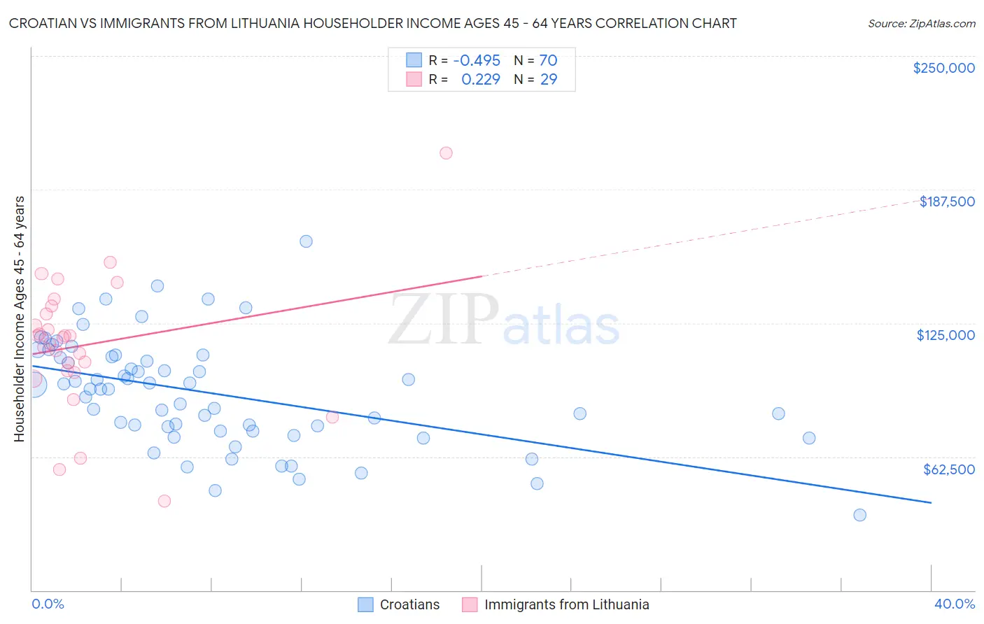 Croatian vs Immigrants from Lithuania Householder Income Ages 45 - 64 years