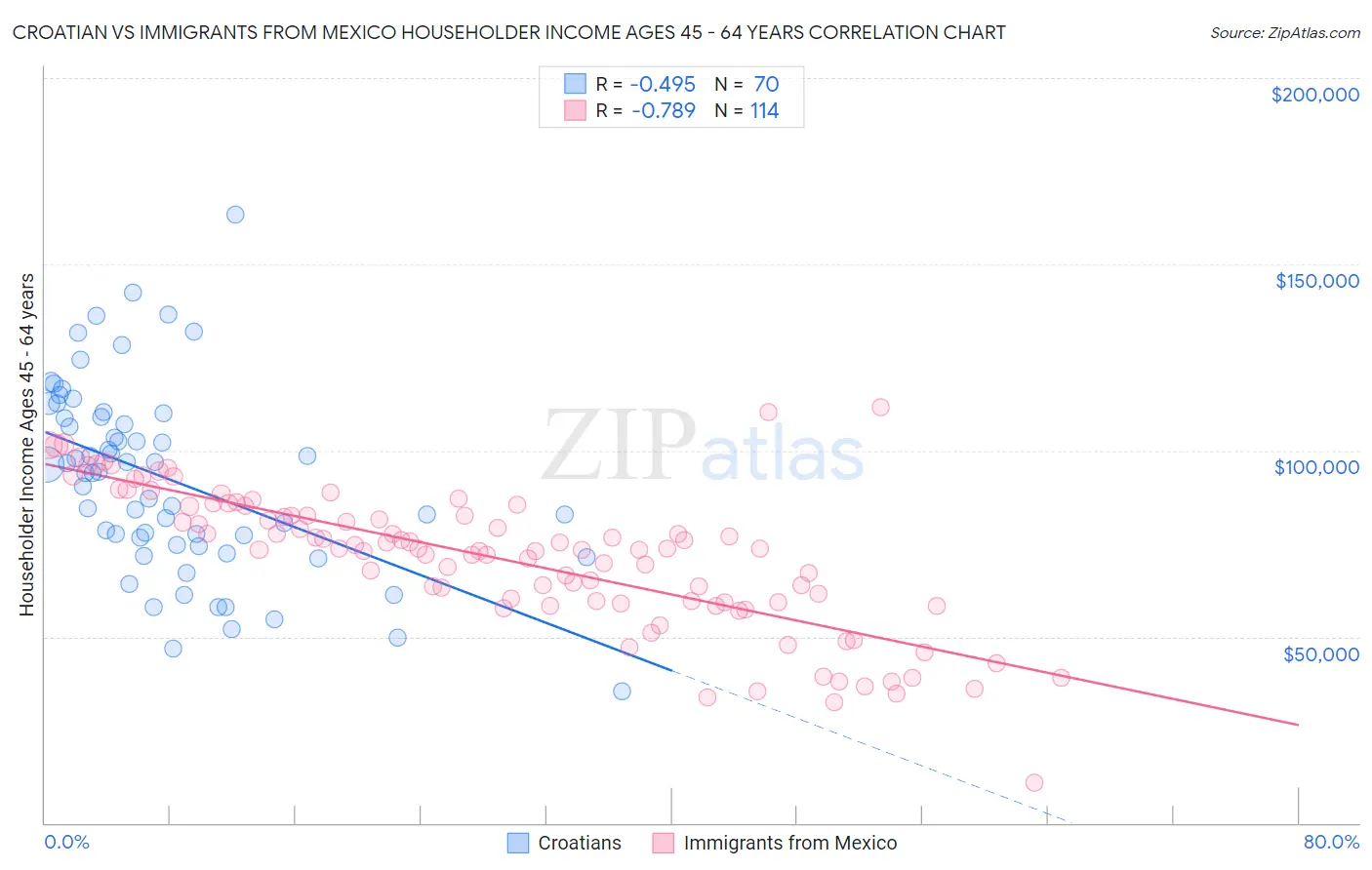 Croatian vs Immigrants from Mexico Householder Income Ages 45 - 64 years