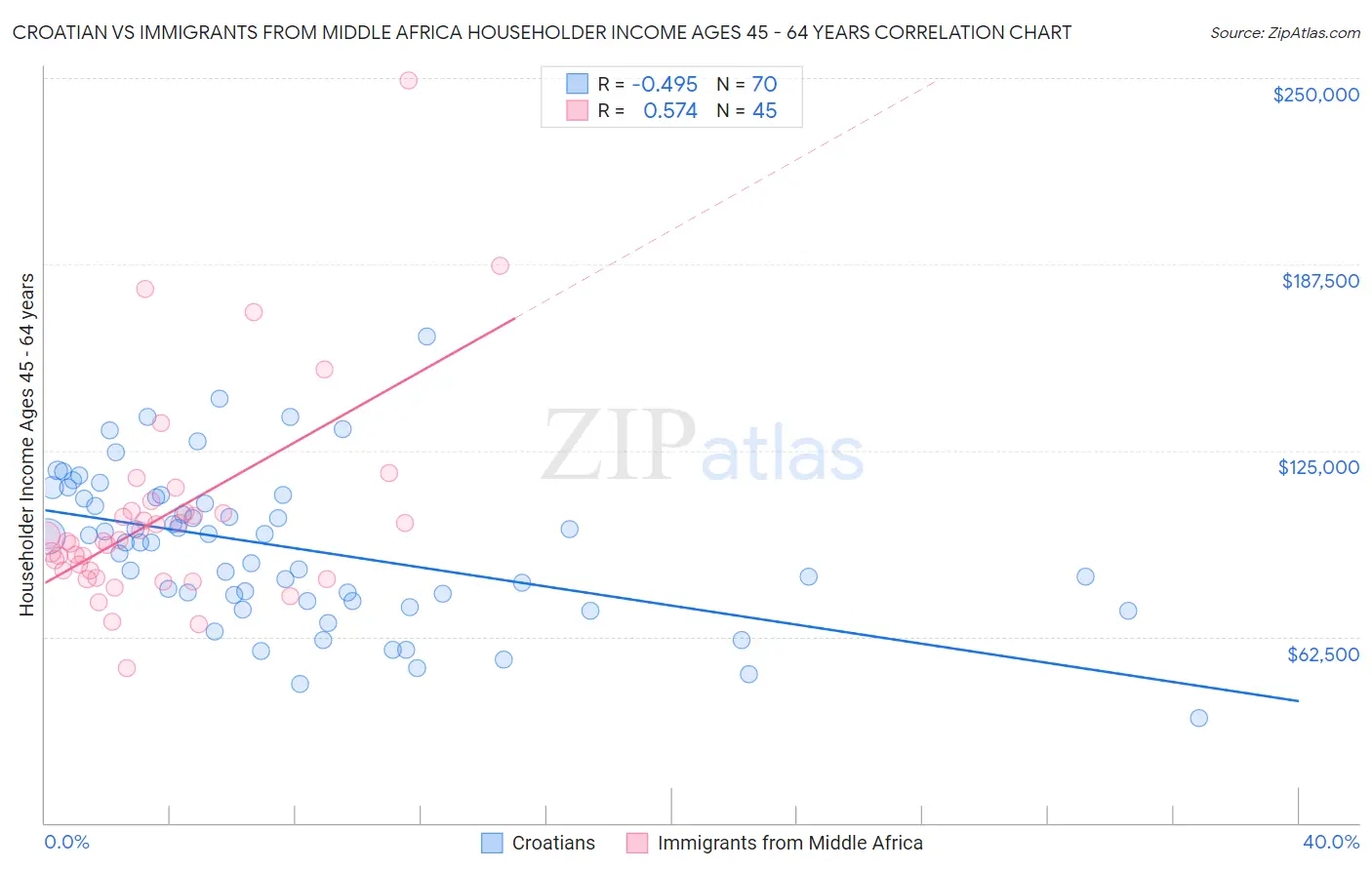 Croatian vs Immigrants from Middle Africa Householder Income Ages 45 - 64 years