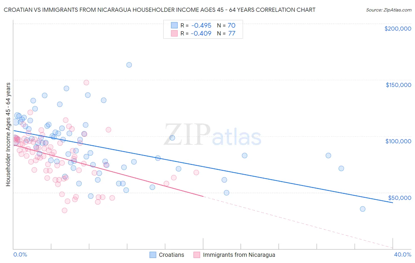 Croatian vs Immigrants from Nicaragua Householder Income Ages 45 - 64 years