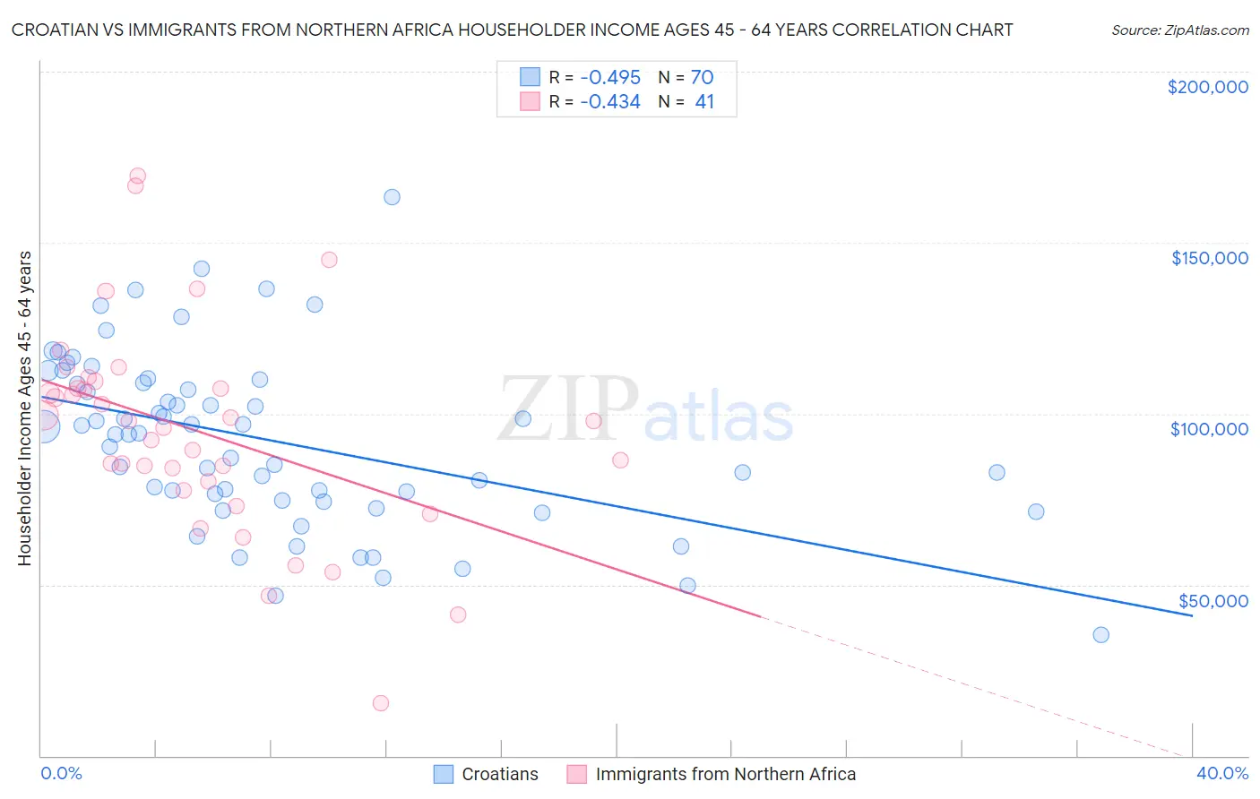 Croatian vs Immigrants from Northern Africa Householder Income Ages 45 - 64 years