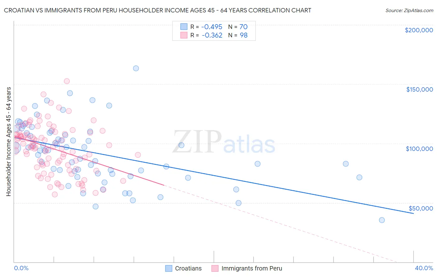 Croatian vs Immigrants from Peru Householder Income Ages 45 - 64 years