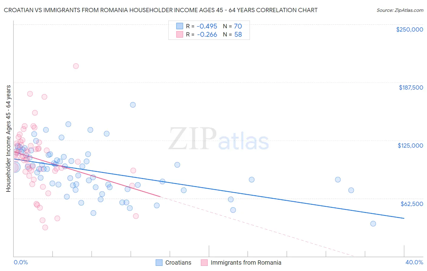 Croatian vs Immigrants from Romania Householder Income Ages 45 - 64 years