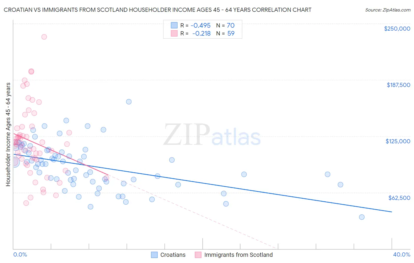 Croatian vs Immigrants from Scotland Householder Income Ages 45 - 64 years