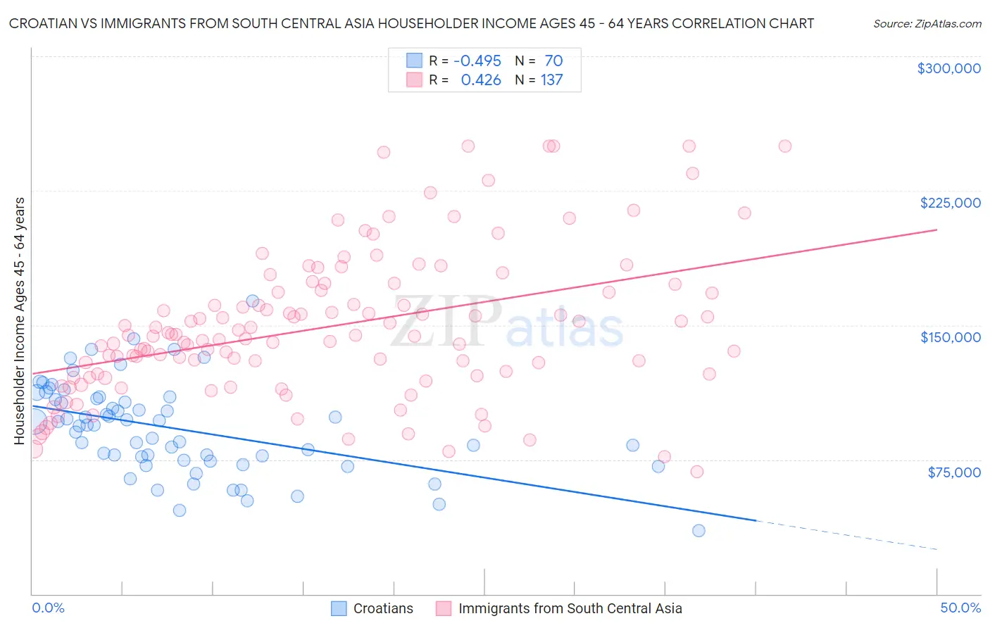 Croatian vs Immigrants from South Central Asia Householder Income Ages 45 - 64 years