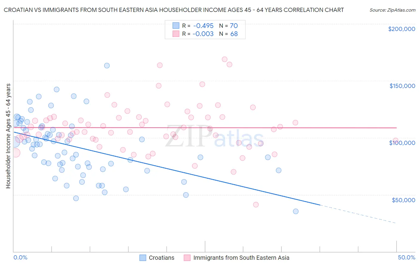 Croatian vs Immigrants from South Eastern Asia Householder Income Ages 45 - 64 years