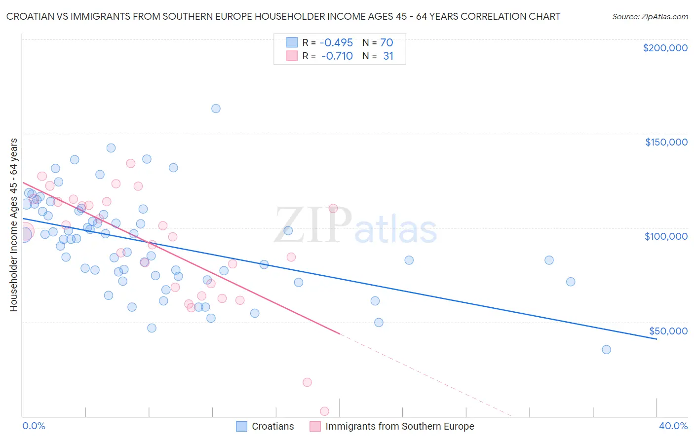 Croatian vs Immigrants from Southern Europe Householder Income Ages 45 - 64 years