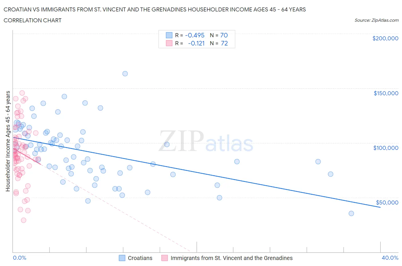 Croatian vs Immigrants from St. Vincent and the Grenadines Householder Income Ages 45 - 64 years