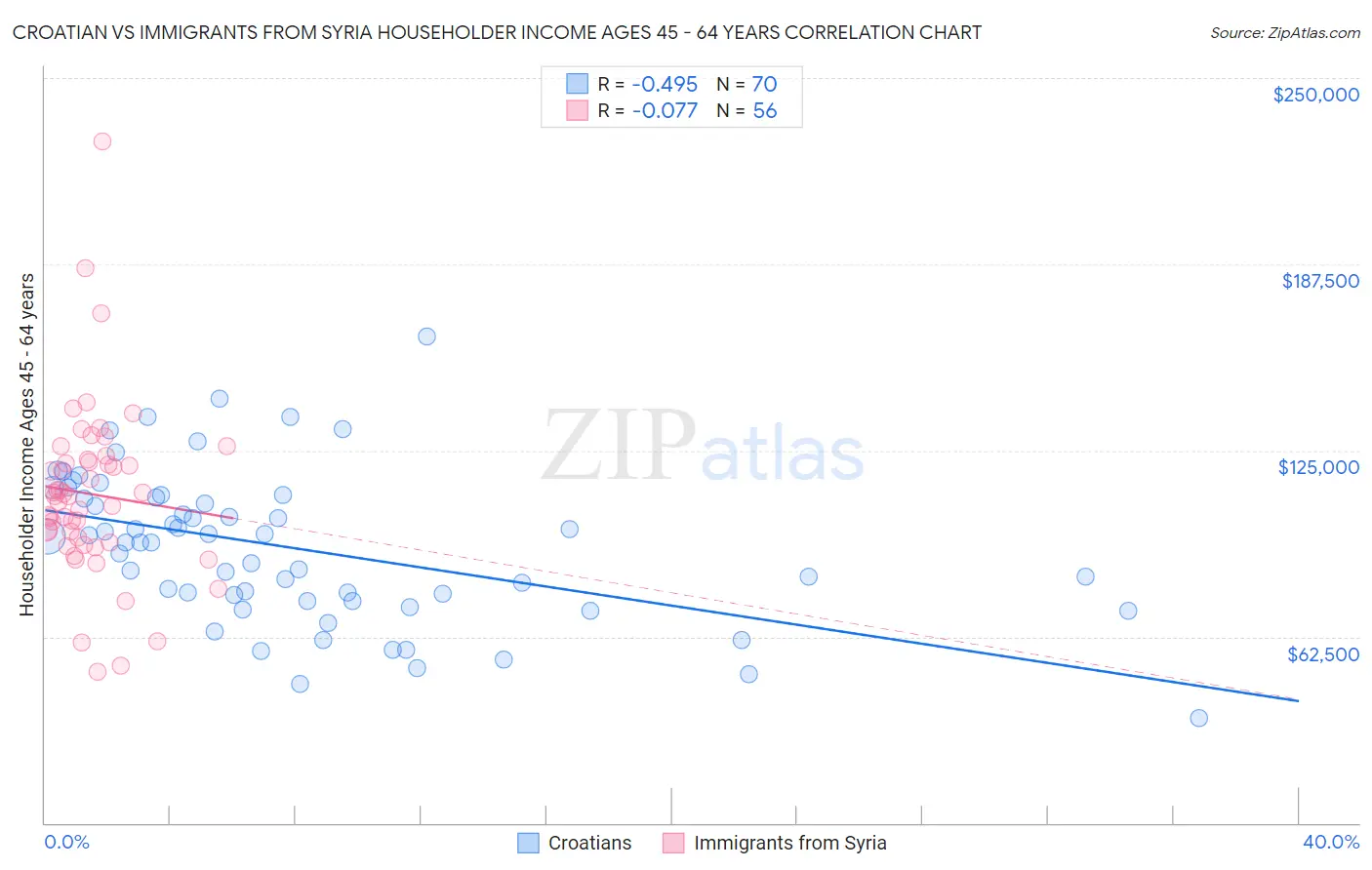 Croatian vs Immigrants from Syria Householder Income Ages 45 - 64 years