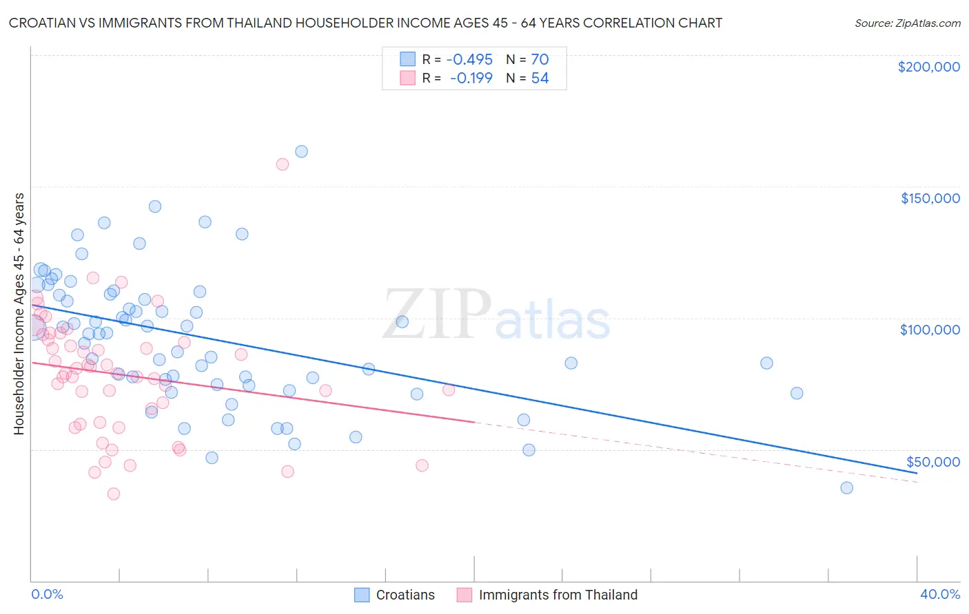 Croatian vs Immigrants from Thailand Householder Income Ages 45 - 64 years