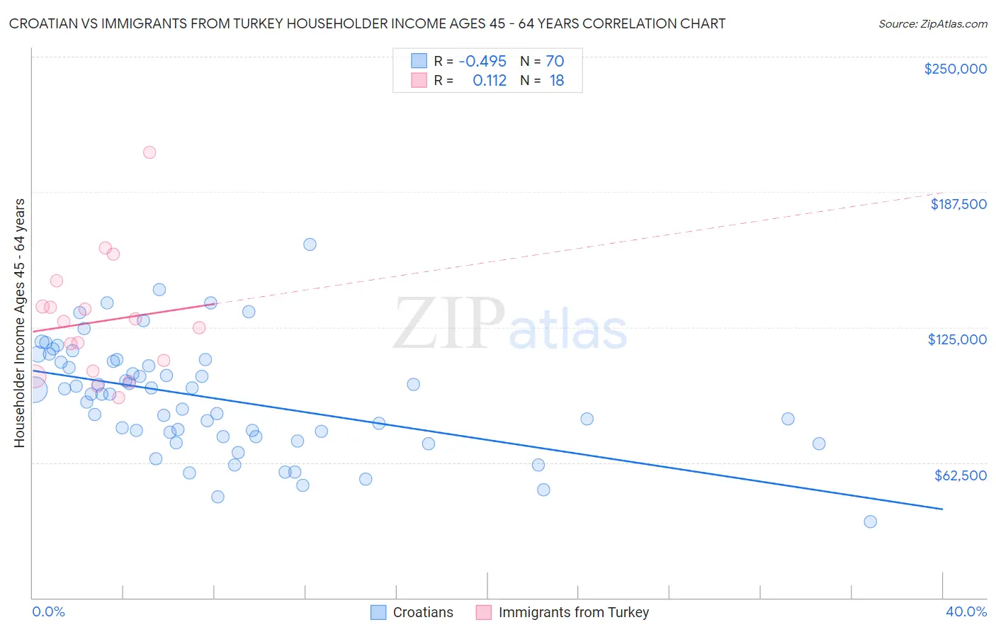 Croatian vs Immigrants from Turkey Householder Income Ages 45 - 64 years