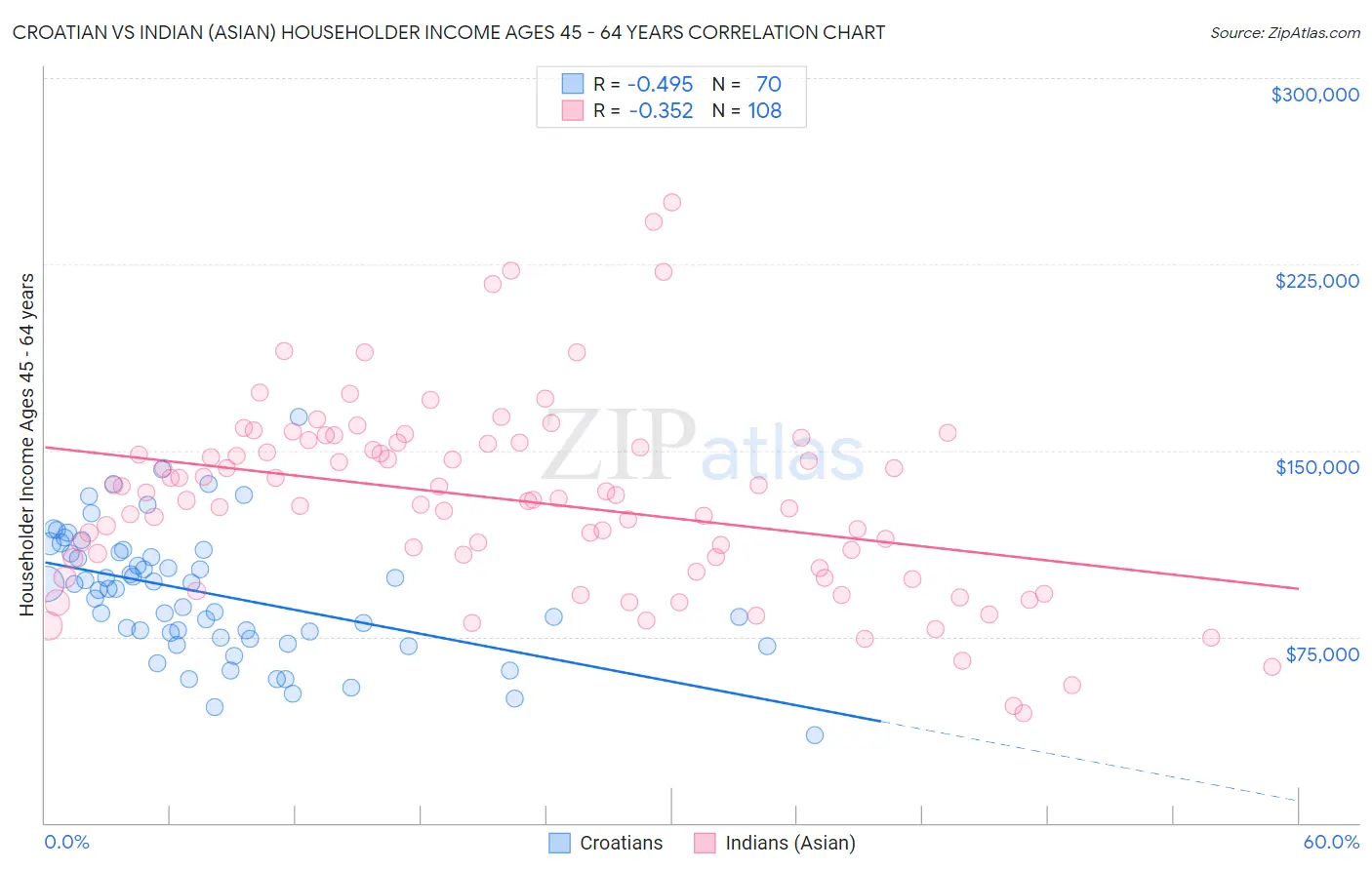 Croatian vs Indian (Asian) Householder Income Ages 45 - 64 years