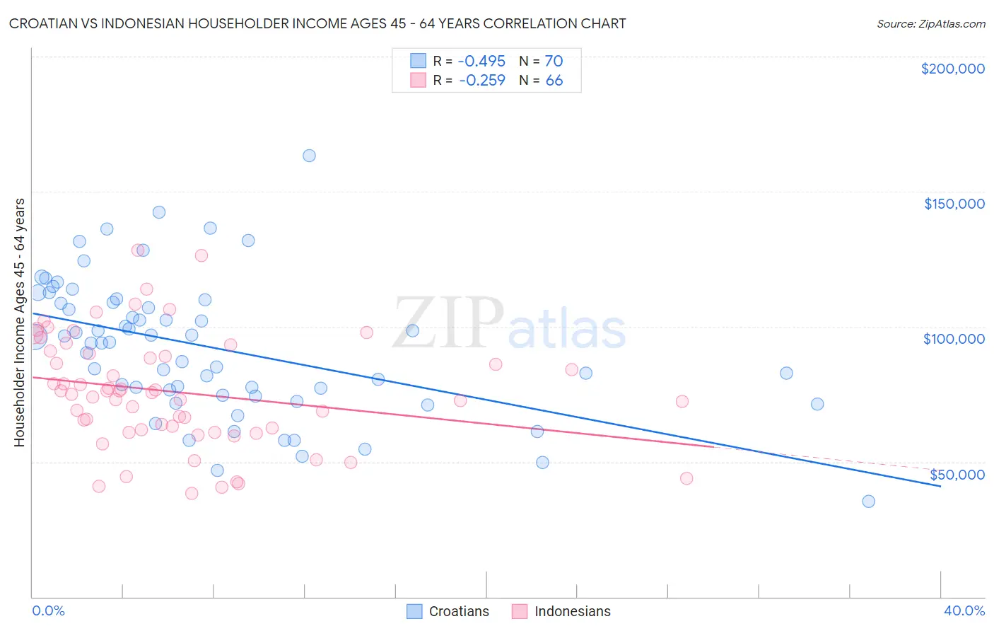 Croatian vs Indonesian Householder Income Ages 45 - 64 years