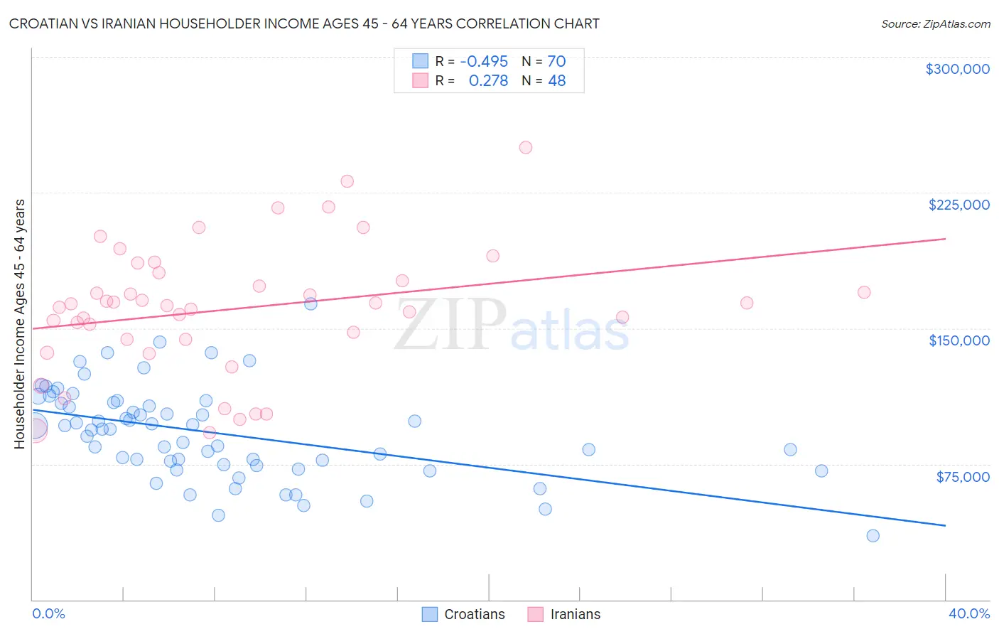 Croatian vs Iranian Householder Income Ages 45 - 64 years