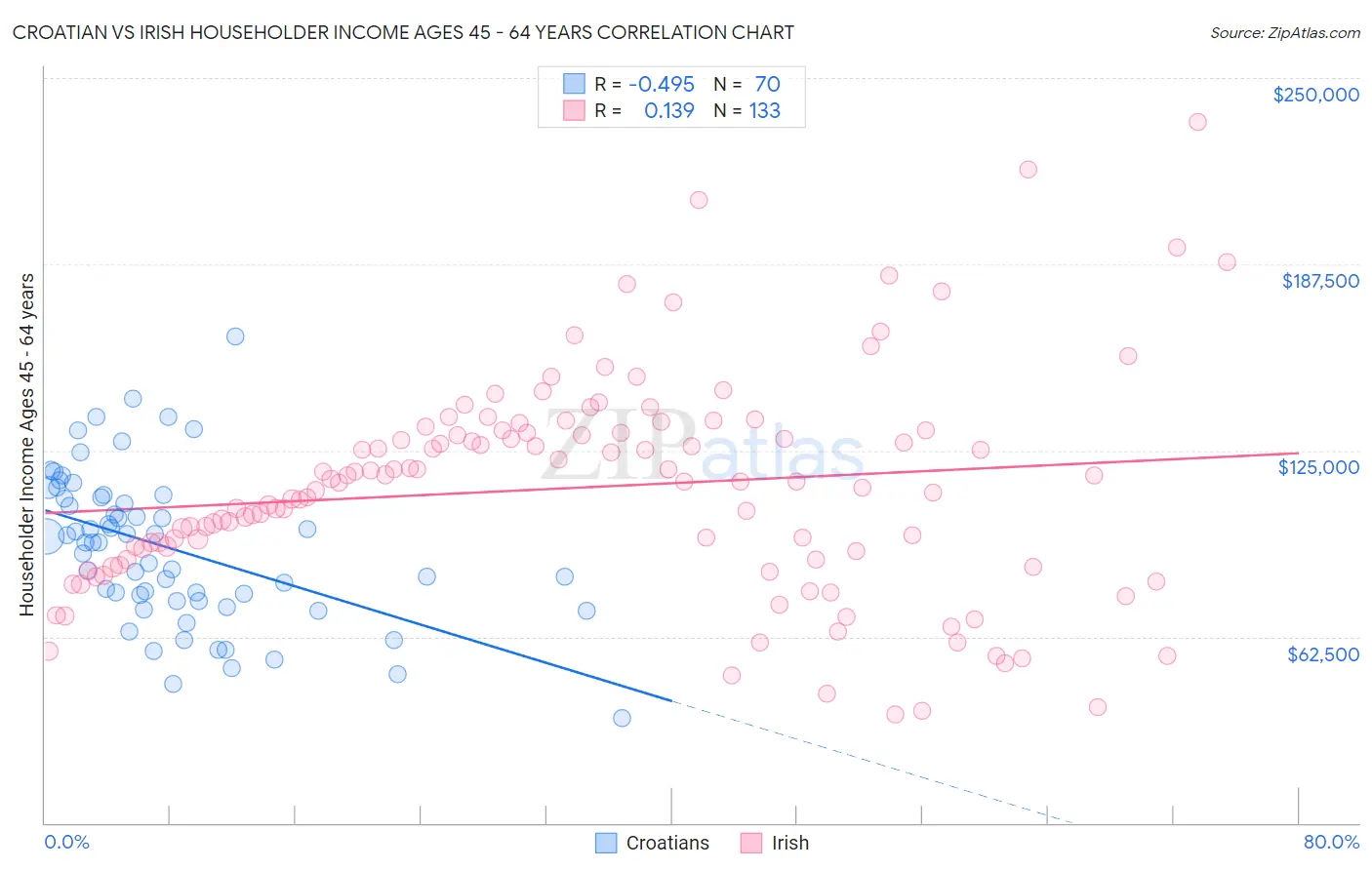 Croatian vs Irish Householder Income Ages 45 - 64 years