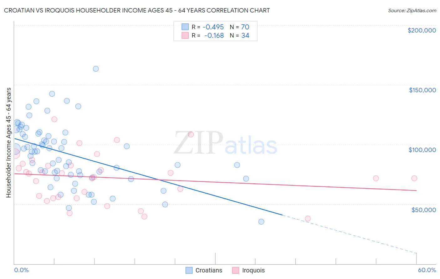 Croatian vs Iroquois Householder Income Ages 45 - 64 years
