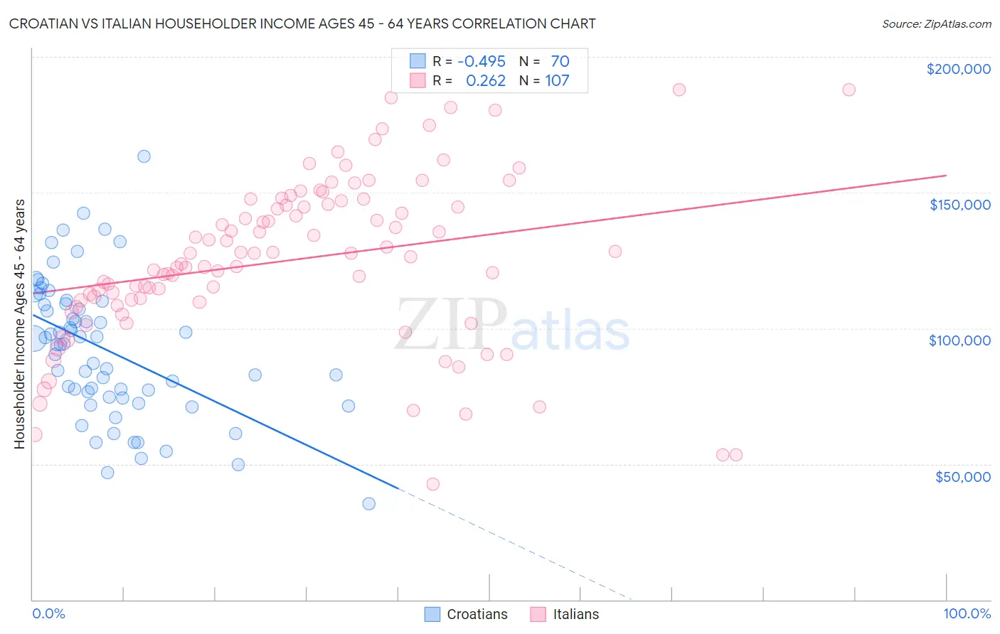 Croatian vs Italian Householder Income Ages 45 - 64 years