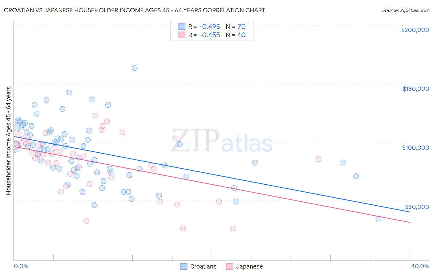 Croatian vs Japanese Householder Income Ages 45 - 64 years