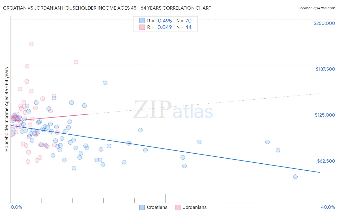 Croatian vs Jordanian Householder Income Ages 45 - 64 years