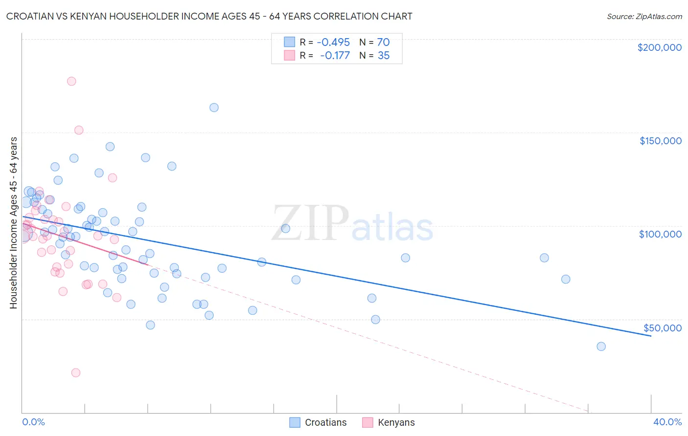 Croatian vs Kenyan Householder Income Ages 45 - 64 years