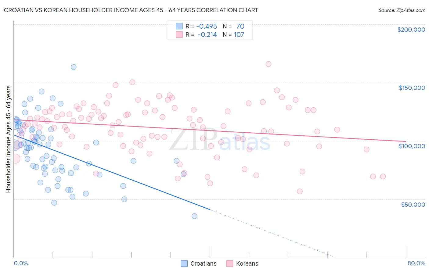 Croatian vs Korean Householder Income Ages 45 - 64 years
