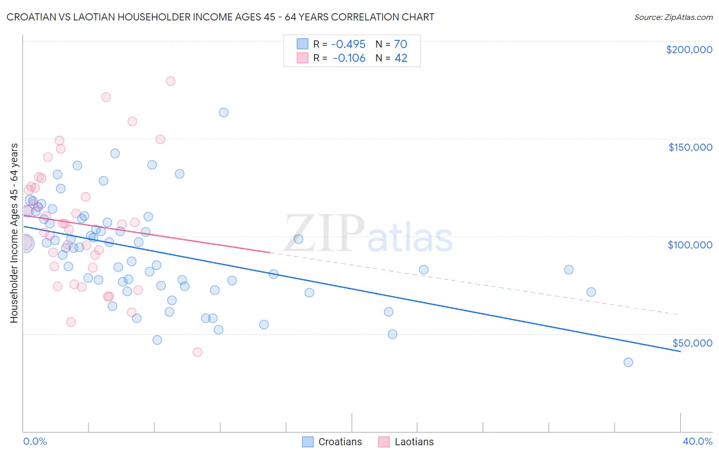 Croatian vs Laotian Householder Income Ages 45 - 64 years