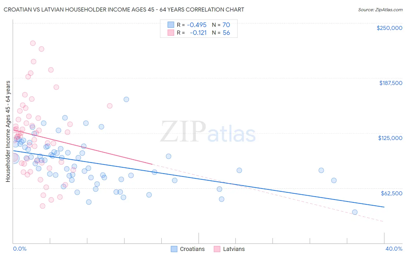 Croatian vs Latvian Householder Income Ages 45 - 64 years