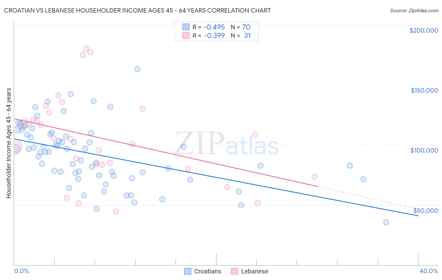 Croatian vs Lebanese Householder Income Ages 45 - 64 years