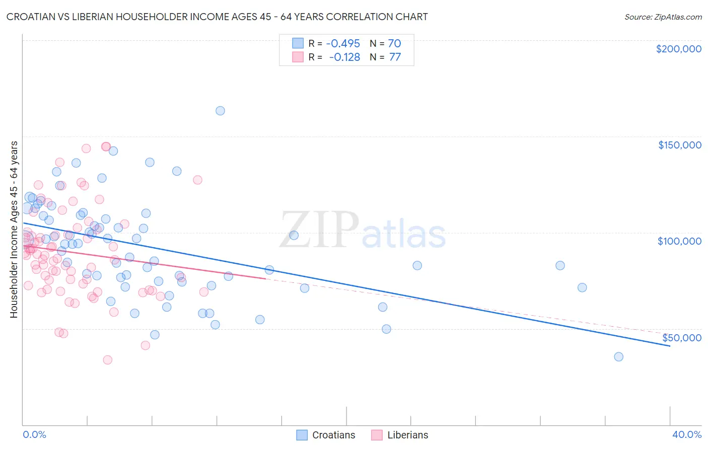 Croatian vs Liberian Householder Income Ages 45 - 64 years