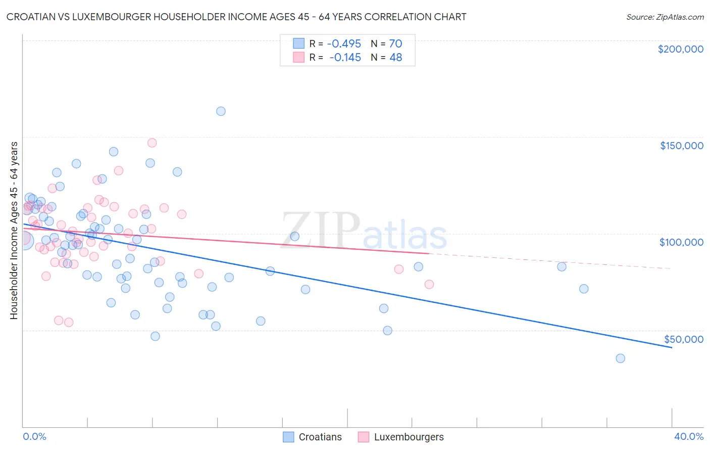 Croatian vs Luxembourger Householder Income Ages 45 - 64 years