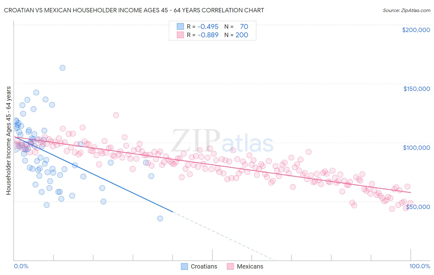 Croatian vs Mexican Householder Income Ages 45 - 64 years