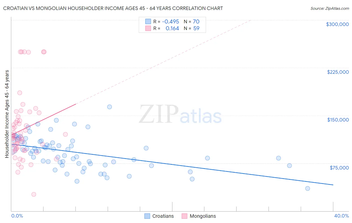 Croatian vs Mongolian Householder Income Ages 45 - 64 years
