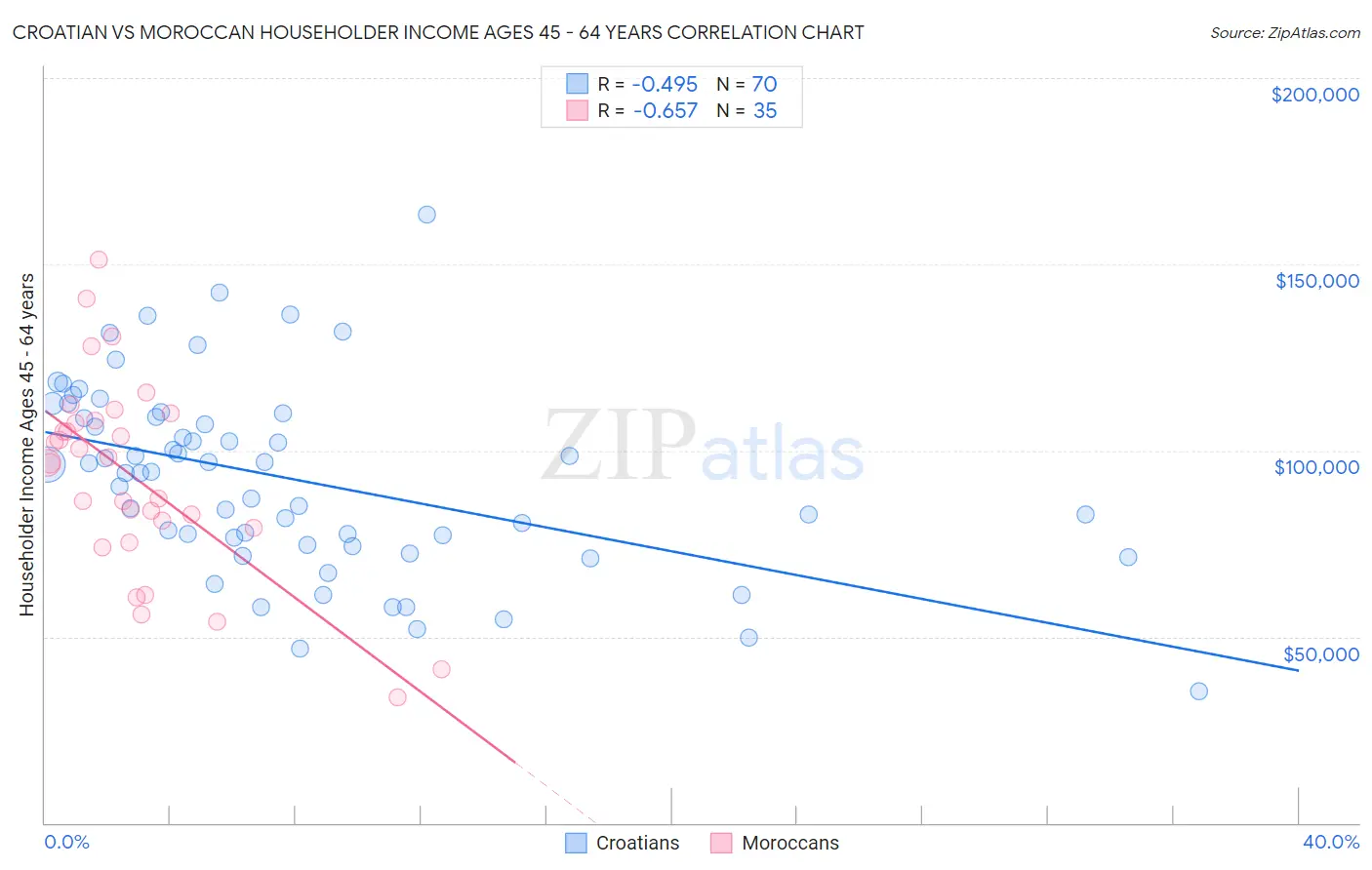 Croatian vs Moroccan Householder Income Ages 45 - 64 years