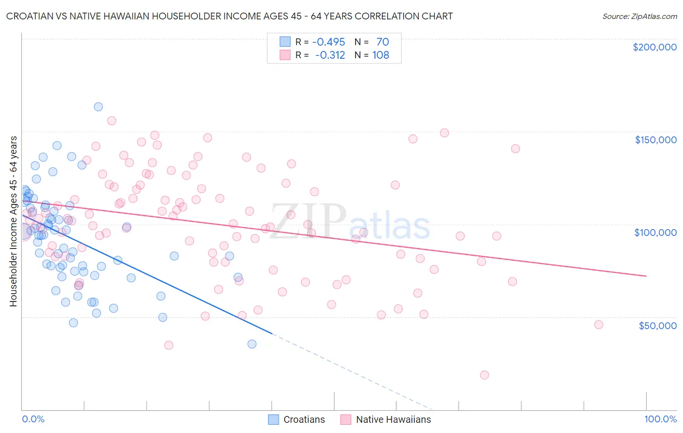 Croatian vs Native Hawaiian Householder Income Ages 45 - 64 years