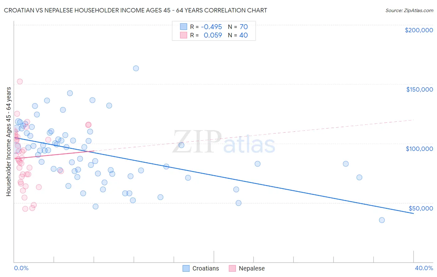 Croatian vs Nepalese Householder Income Ages 45 - 64 years