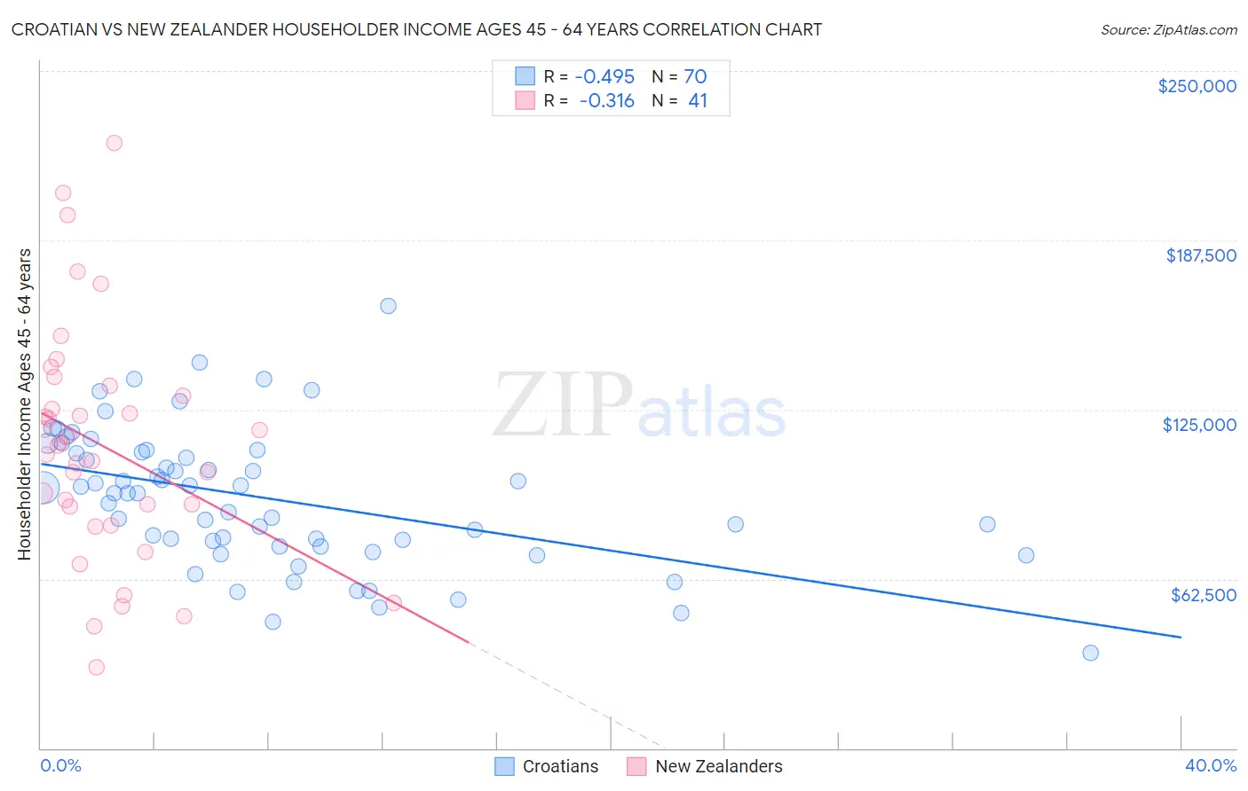 Croatian vs New Zealander Householder Income Ages 45 - 64 years