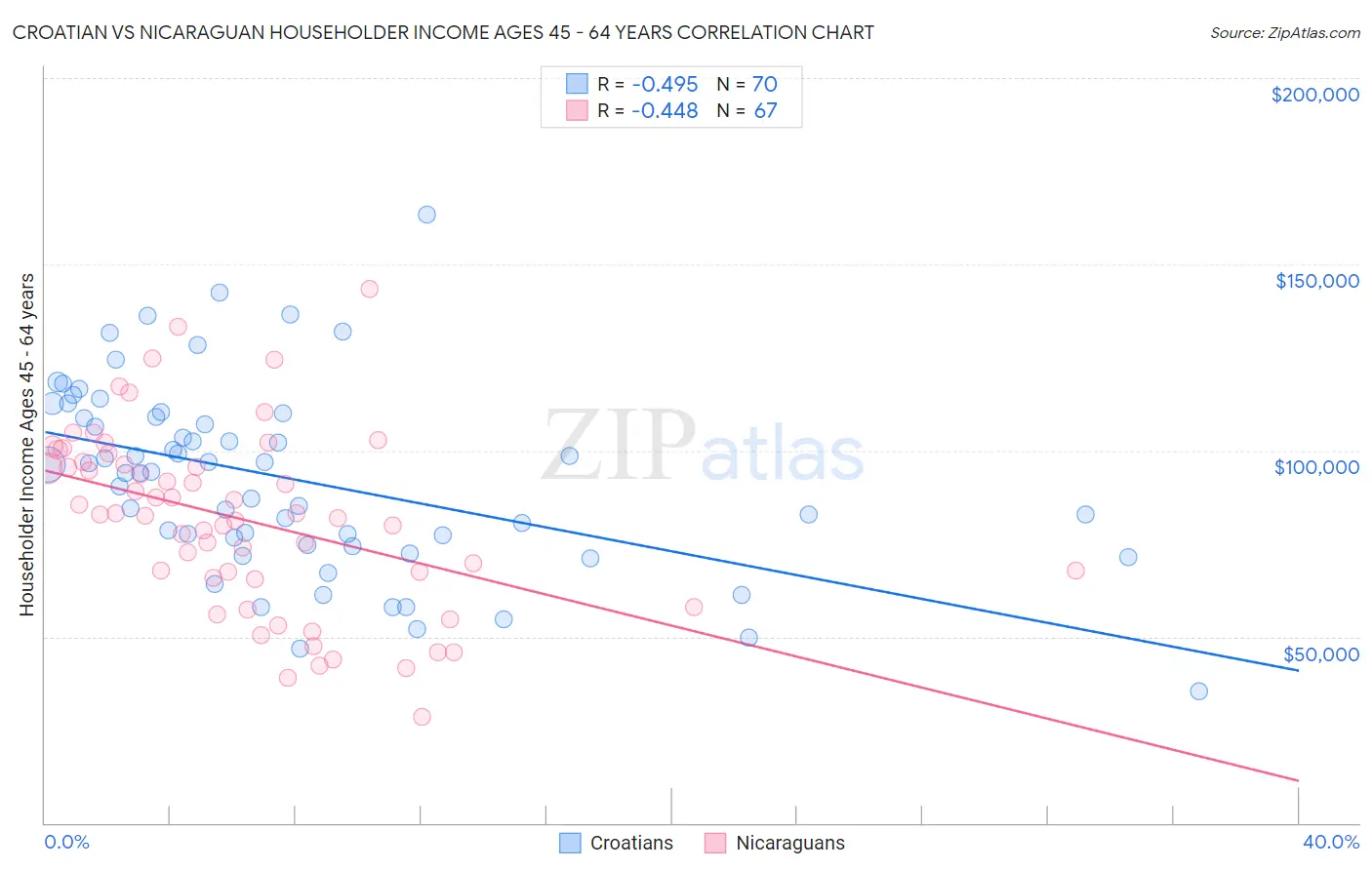 Croatian vs Nicaraguan Householder Income Ages 45 - 64 years