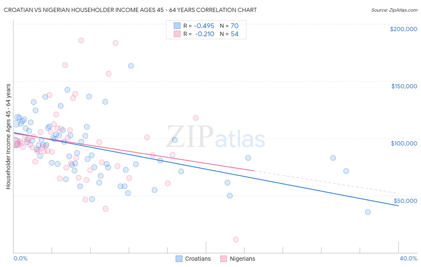 Croatian vs Nigerian Householder Income Ages 45 - 64 years
