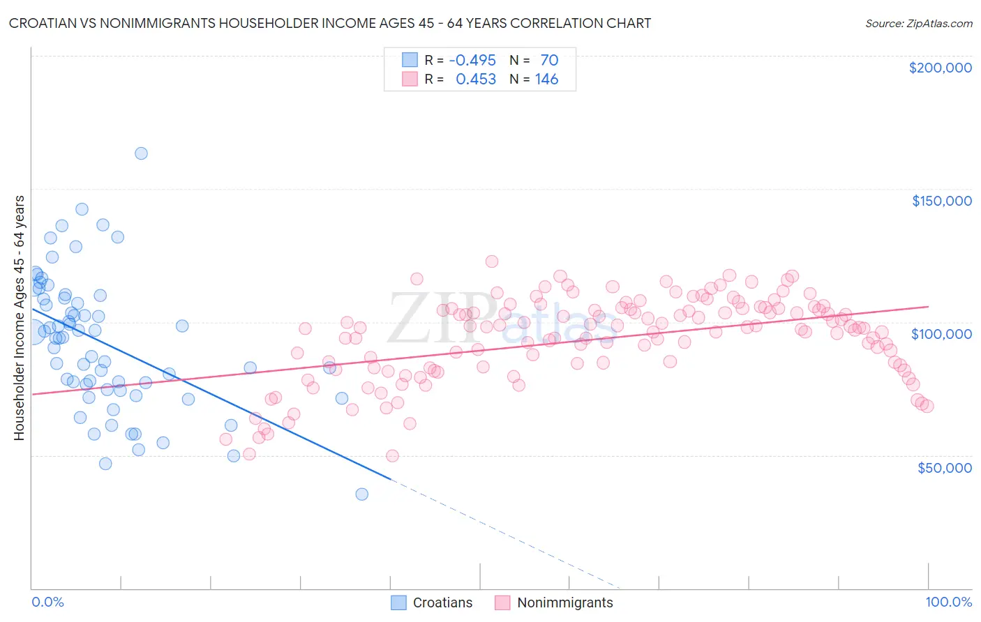 Croatian vs Nonimmigrants Householder Income Ages 45 - 64 years