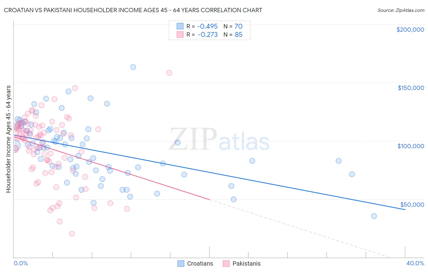 Croatian vs Pakistani Householder Income Ages 45 - 64 years