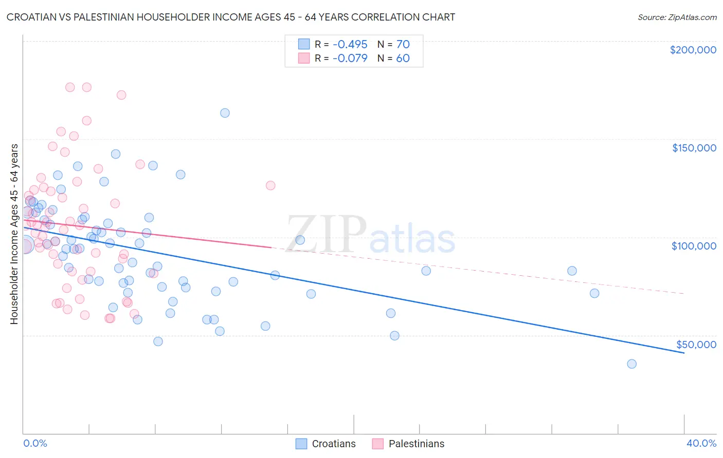Croatian vs Palestinian Householder Income Ages 45 - 64 years