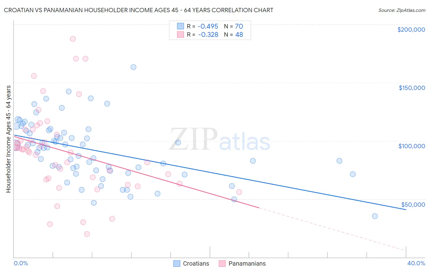 Croatian vs Panamanian Householder Income Ages 45 - 64 years