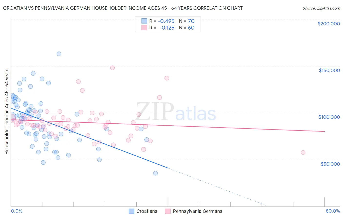 Croatian vs Pennsylvania German Householder Income Ages 45 - 64 years