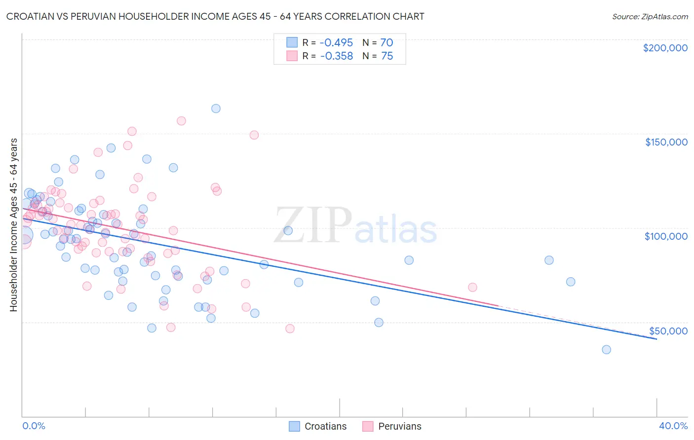 Croatian vs Peruvian Householder Income Ages 45 - 64 years