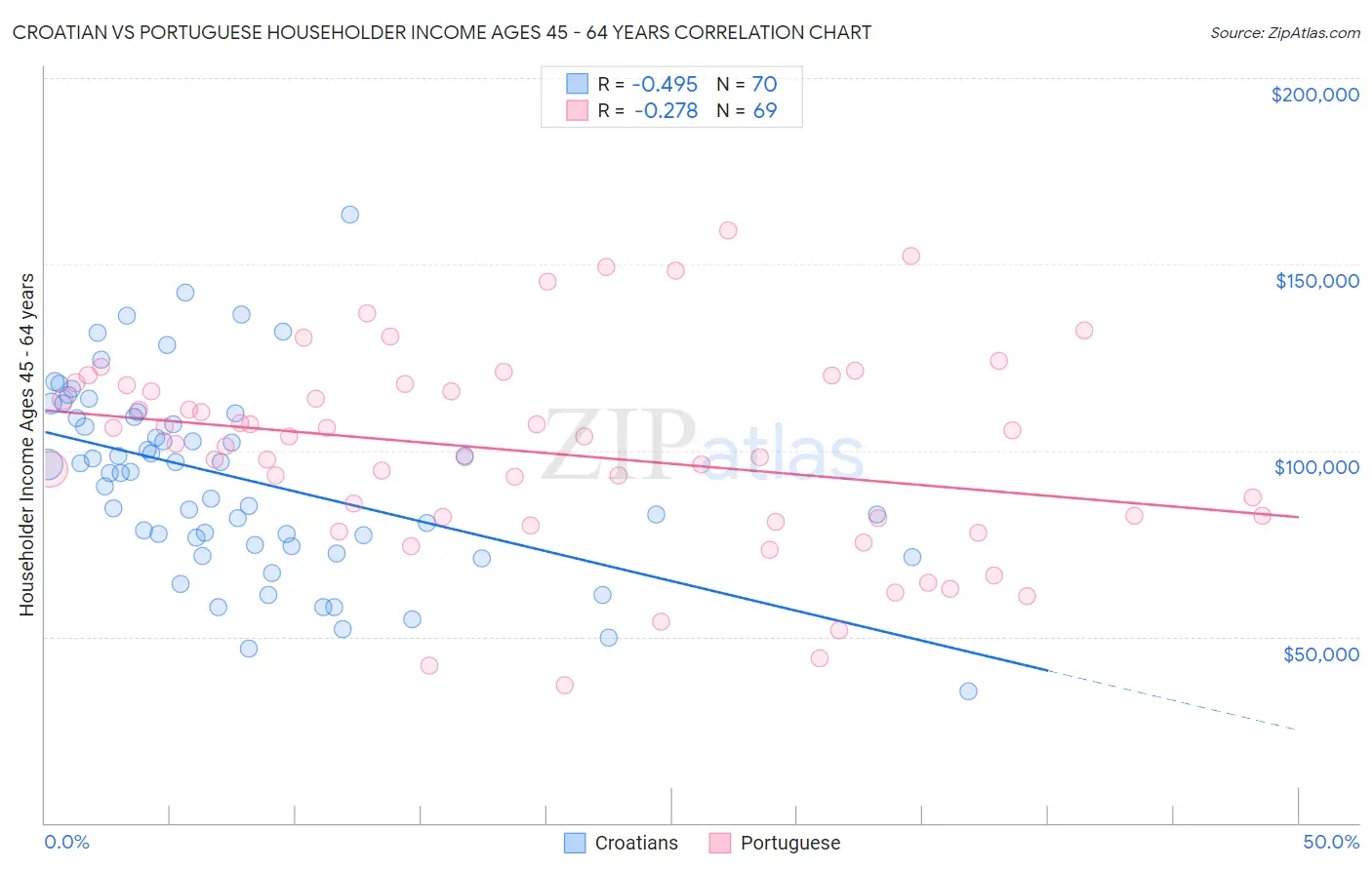 Croatian vs Portuguese Householder Income Ages 45 - 64 years