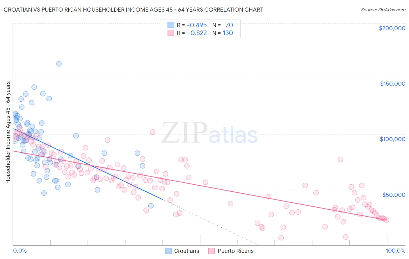 Croatian vs Puerto Rican Householder Income Ages 45 - 64 years