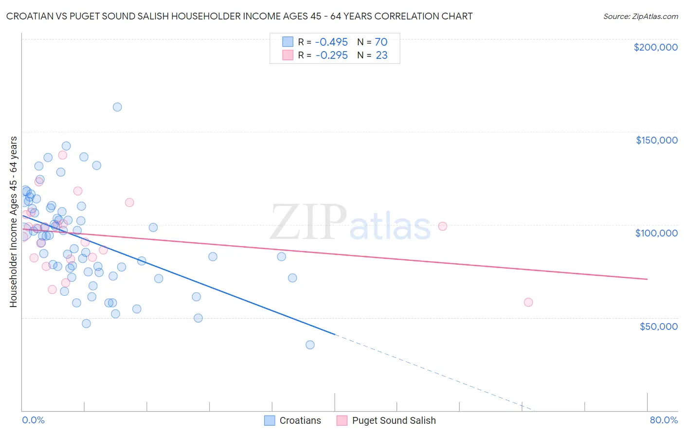 Croatian vs Puget Sound Salish Householder Income Ages 45 - 64 years